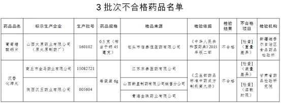 陜西漢王藥業等企業3批次藥品不合格 被要求召回産品並整改_fororder_藥品