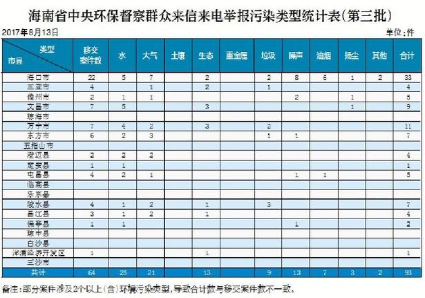 【先不發佈】【頭條】【即時快訊】中央環保督察組向海南移交第三批信訪件64件