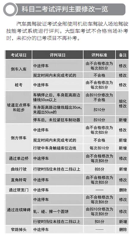 【今日焦點文字列表】【即時快訊】海南駕考新規10月1日起實施 倒車入庫將限時