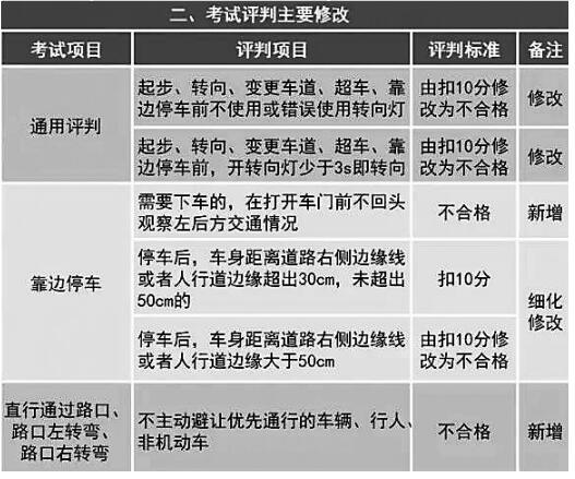 【今日焦點文字列表】【即時快訊】海南駕考新規10月1日起實施 倒車入庫將限時