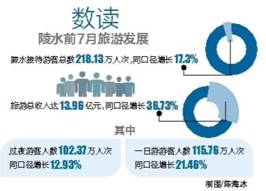 【焦點圖】【即時快訊】陵水旅遊發展持續向好 前7月接待遊客超218萬人次