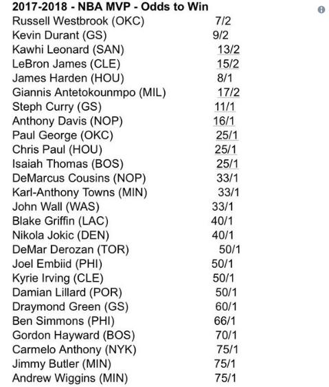 新賽季MVP賠率:維少或蟬聯 萊納德壓LBJ列第三