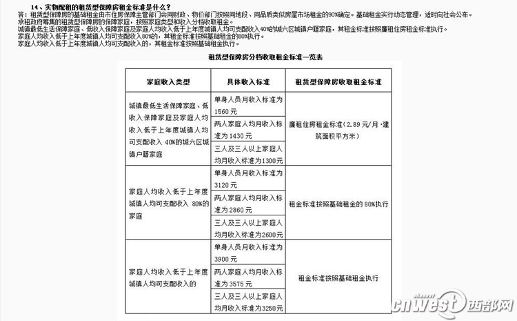 【今日看點】西安人才公租房房租上漲? 物業:政策還未確定