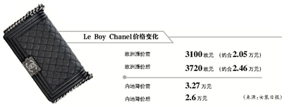 香奈兒中國內地降價20% 或引發奢侈品降價潮