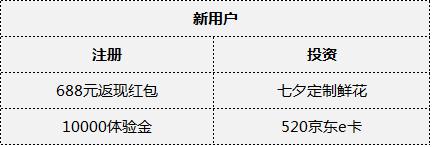 七夕禮物選啥好？大麥理財送你一份“萬能”禮物