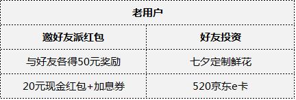 七夕禮物選啥好？大麥理財送你一份“萬能”禮物