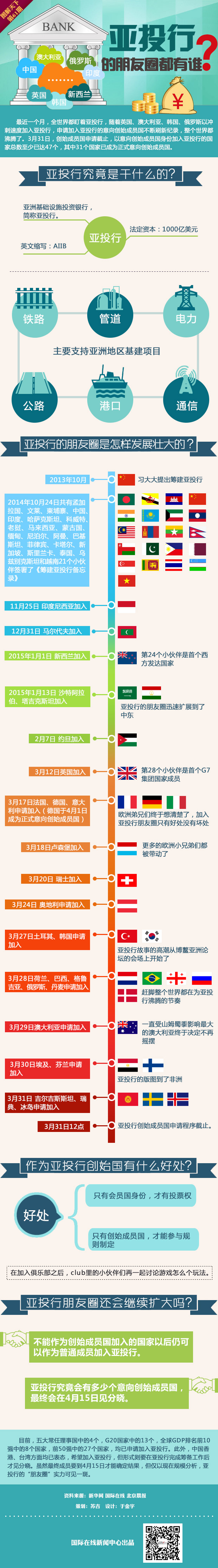 【圖解天下】：亞投行的朋友圈都有誰？