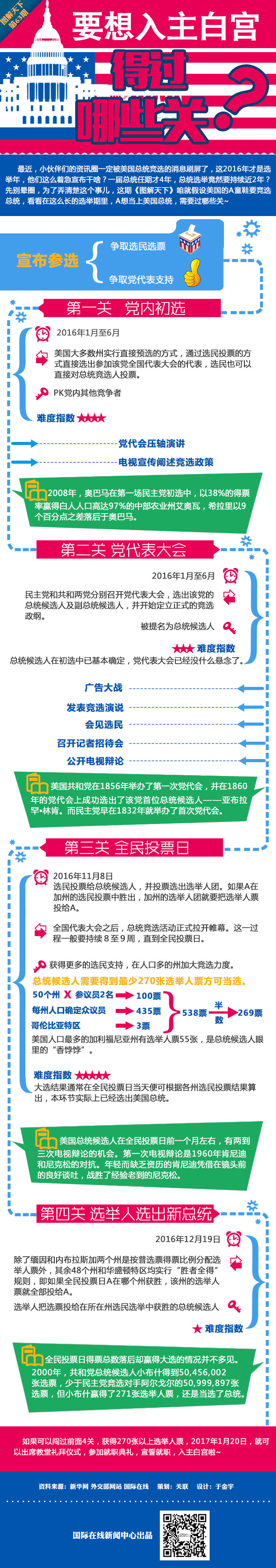 【圖解天下】：要想入主白宮 得過哪些關？