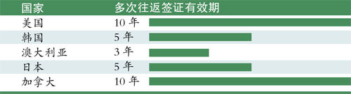 多個國家針對中國“一次簽證多年有效”政策來襲