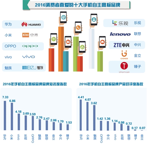 【名企品牌】十大最受喜愛國産手機品牌出爐