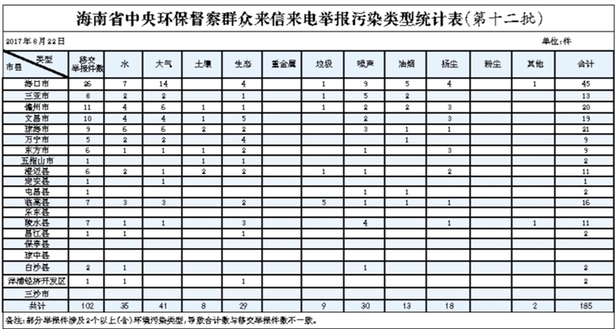 【要聞】【即時快訊】海南對中央環保督察組移交的問題嚴格追責問責