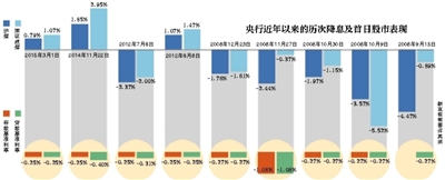 央行再降息0.25個百分點 100萬房貸將少還6萬元