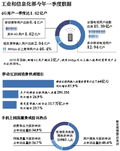 國務院發話：網速提40% 流量不清零