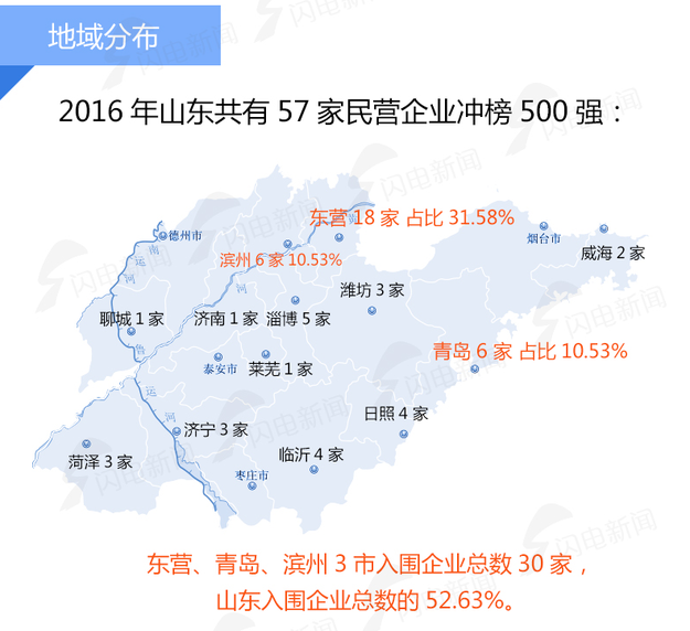 【齊魯大地-文字列表】【走遍山東-東營】（頁面標題）東營18家企業入圍民企500強（內容頁標題）東營18家企業入圍2017中國民企500強