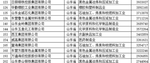 【齊魯大地-文字列表】【走遍山東-東營】（頁面標題）東營18家企業入圍民企500強（內容頁標題）東營18家企業入圍2017中國民企500強