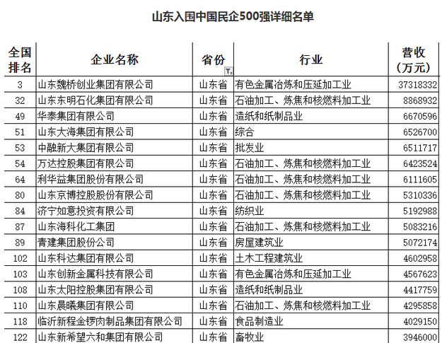 【齊魯大地-文字列表】【走遍山東-東營】（頁面標題）東營18家企業入圍民企500強（內容頁標題）東營18家企業入圍2017中國民企500強