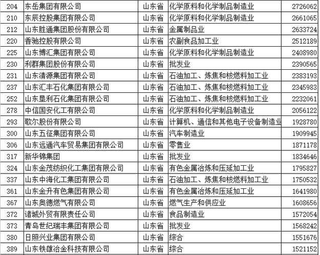 【齊魯大地-文字列表】【走遍山東-東營】（頁面標題）東營18家企業入圍民企500強（內容頁標題）東營18家企業入圍2017中國民企500強