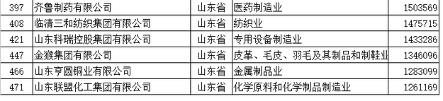 【齊魯大地-文字列表】【走遍山東-東營】（頁面標題）東營18家企業入圍民企500強（內容頁標題）東營18家企業入圍2017中國民企500強