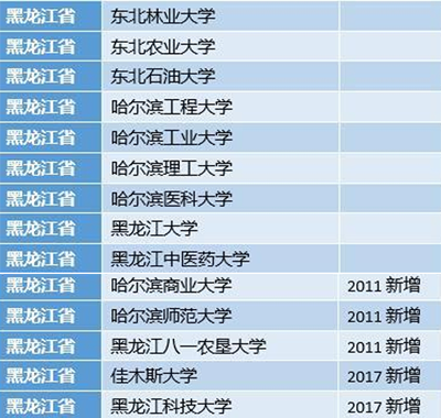 【龍江要聞】2017年新增研究生推免高校名單公佈