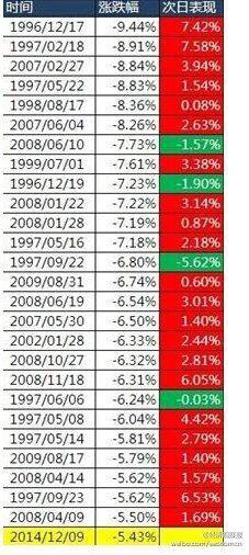 盤點A股歷次暴跌：第二天上漲概率為90%