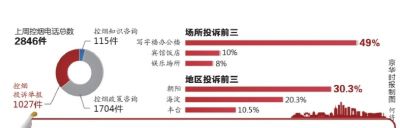 北京控煙一週舉報1000余次 朝陽海淀豐臺居前三