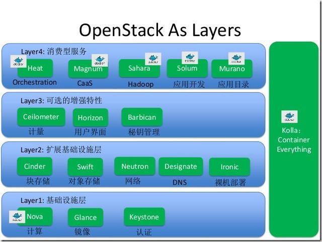 當我們説到OpenStack的時候，我們在説什麼？