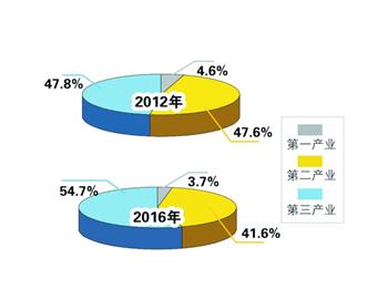 【山東財經-文字列表】【走遍山東-青島】過去五年青島GDP年均增長8.9%