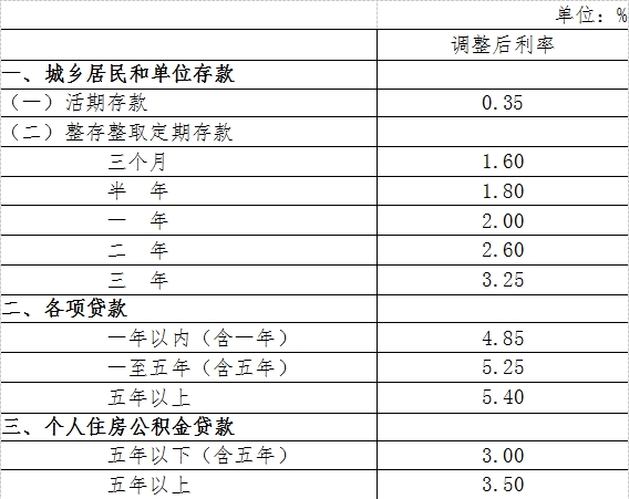 央行定向降準 並且下調貸款和存款基準利率