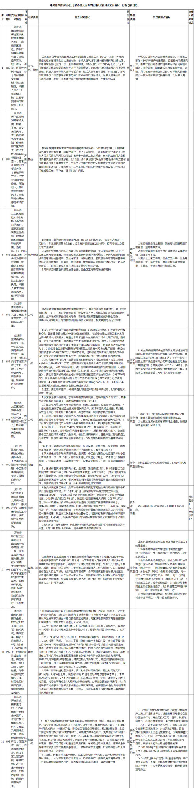 【頭條摘要】中央環保督察組向山東轉辦第七批群眾信訪舉報件