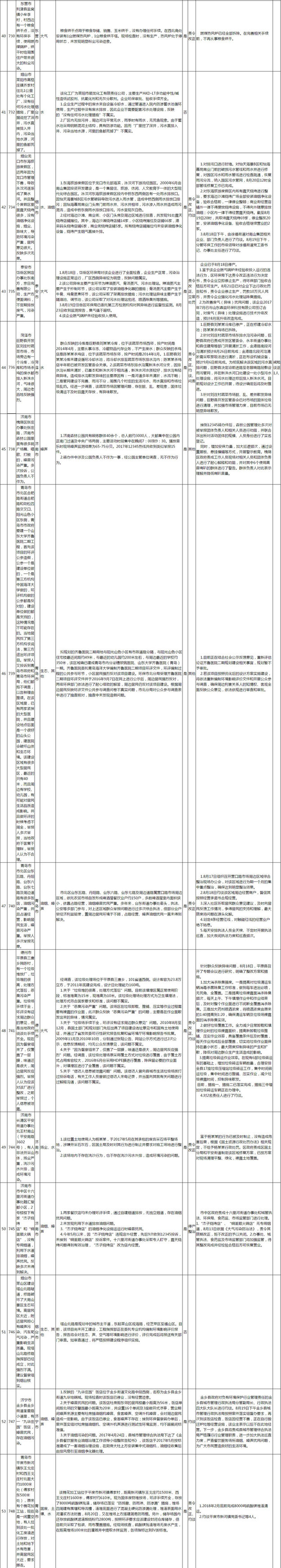 【頭條摘要】中央環保督察組向山東轉辦第七批群眾信訪舉報件