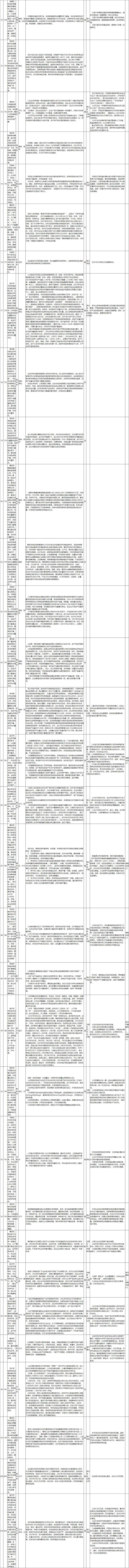 【頭條摘要】中央環保督察組向山東轉辦第七批群眾信訪舉報件