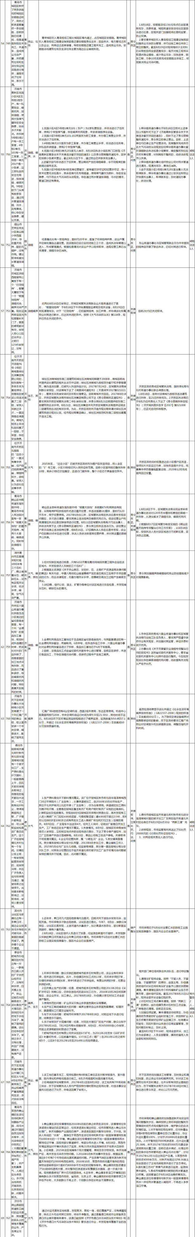 【頭條摘要】中央環保督察組向山東轉辦第七批群眾信訪舉報件