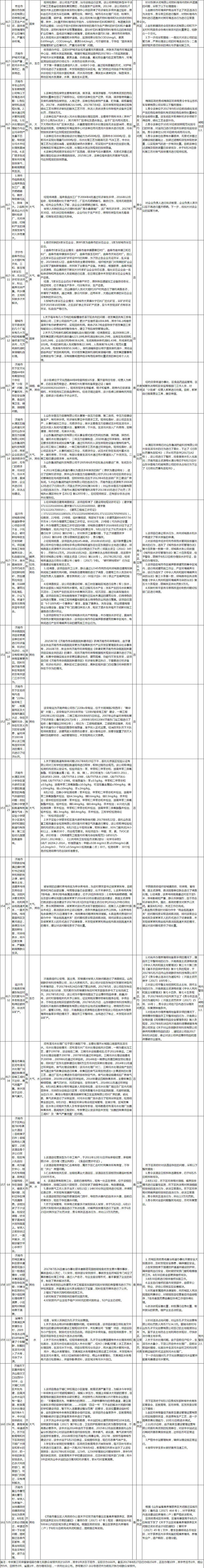 【頭條摘要】中央環保督察組向山東轉辦第七批群眾信訪舉報件