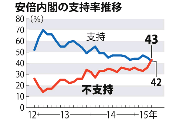 日本國民對安倍逐漸失望 不支持率首超支持率