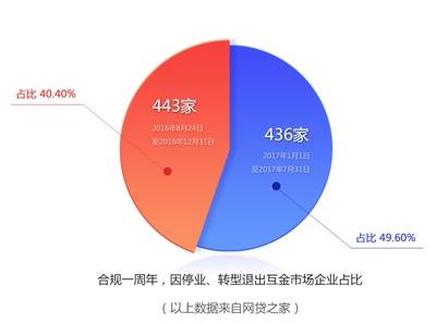 互金合規一週年 陸金所、泰然金融實現2017上半年度盈利