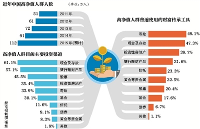 中國千萬富豪將超百萬 中青年為主大多數為企業主