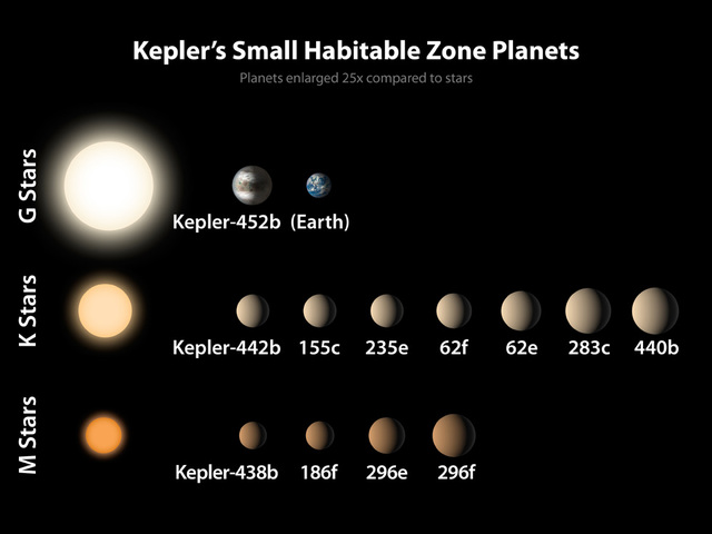 美國航天局宣佈發現迄今最像地球的係外行星