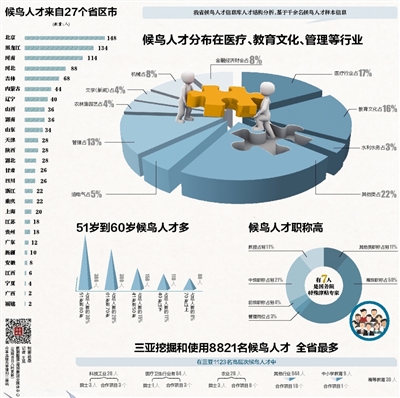 顯示標題：1.4萬餘名候鳥人才海南大展身手   文章標題：海南候鳥人才開發潛力大 1.4萬餘名候鳥展身手