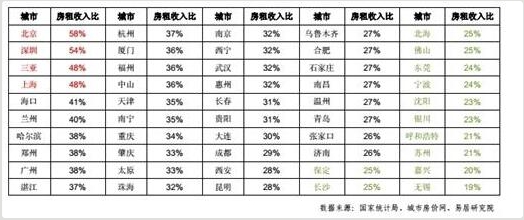 高房租時代下互聯網金融成“租房客”減壓首選