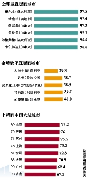 北京蟬聯中國大陸最宜居城市 天津緊隨其後