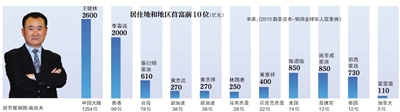 王健林以2600億財富超李嘉誠成全球華人首富