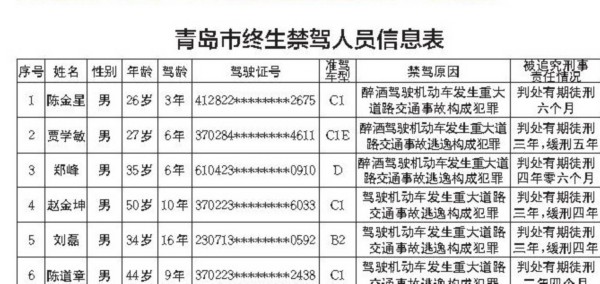 【平安山東（圖片+摘要）】【頭條摘要】山東終生禁駕者再添百人 醉駕和逃逸是元兇