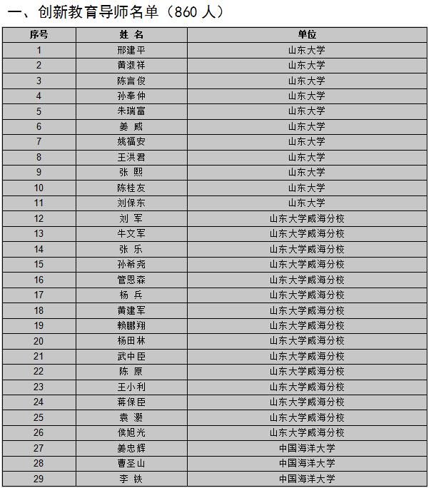 【山東新聞-文字列表】【教育-文字列表】山東公佈首批創新創業教育導師庫名單