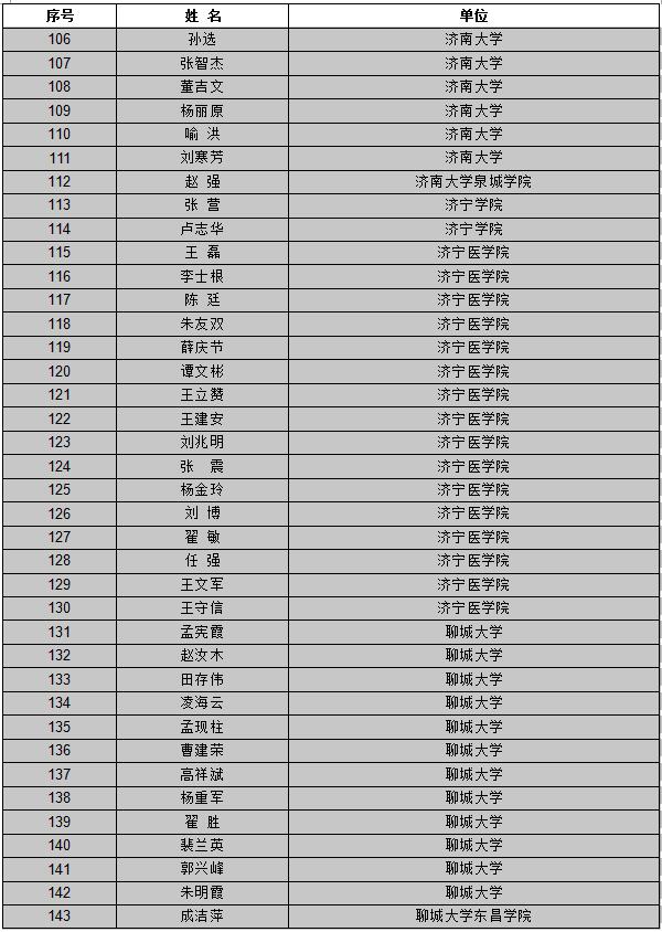 【山東新聞-文字列表】【教育-文字列表】山東公佈首批創新創業教育導師庫名單