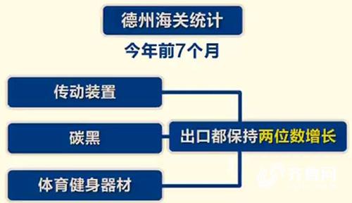 【齊魯大地-文字列表】【走遍山東-德州】德州企業抓機遇 前7月出口11.4億