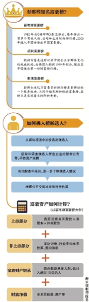 胡潤:富豪榜只保證70%準確 有人為進榜送物送錢