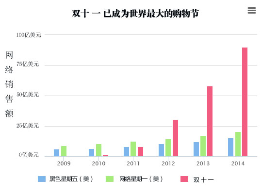 外媒看世界最大雙十一購物節 羨慕嫉妒沒有恨