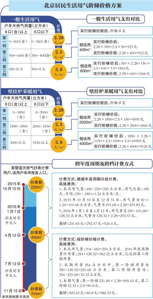 北京階梯氣價明年起實施 87%居民用氣費用不增支