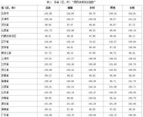 中國人體質調查：女漢子越來越多 男人體質變虛