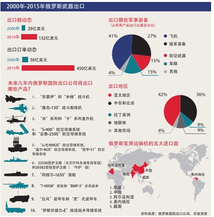 全球武器出口俄羅斯第二 共銷往116個國家